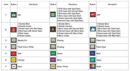 Certified Lights Dynamic RGBWW controller and remote functions chart showing ON, OFF, and various color and flash modes like Steady Red, Green Chase, Waving, Flash Out, Blue, Aqua, and Multi.